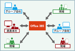 主なプロジェクト 事業内容 株式会社カジマアイシーティ 主なプロジェクト 事業内容 株式会社カジマアイシーティ